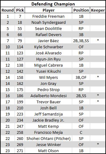 2019 Fantasy Baseball draft results